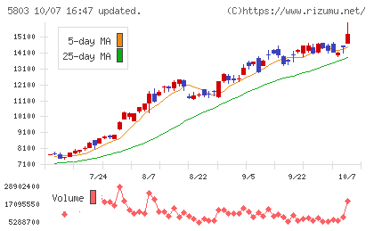 フジクラチャート