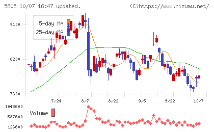 ＳＷＣＣチャート