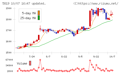 カナレ電気チャート