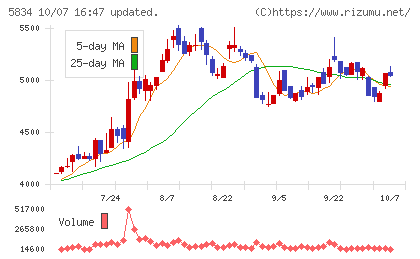 SBIリーシングサービスチャート