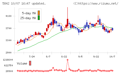 インテグラルチャート