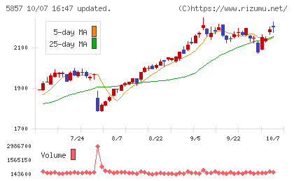 AREホールディングスチャート