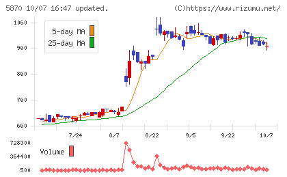 ナルネットコミュニケーションズチャート