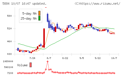 クラダシチャート