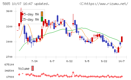 ジーデップ・アドバンスチャート