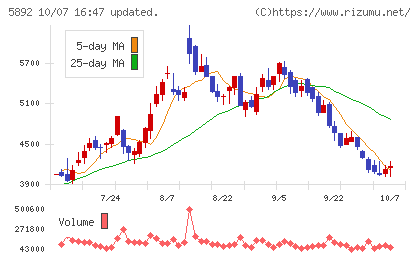 ｙｕｔｏｒｉチャート