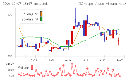 ダイケンチャート