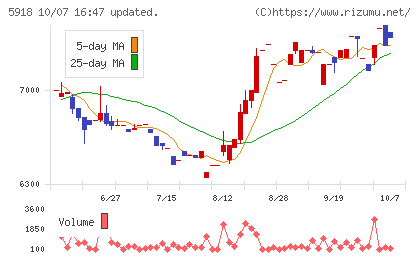 瀧上工業チャート