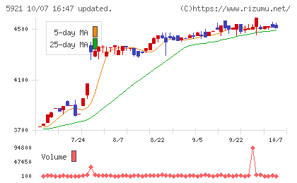 川岸工業チャート