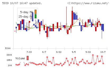 大谷工業チャート