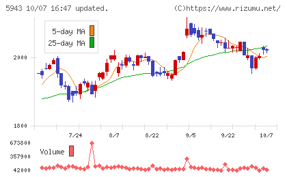 ノーリツチャート