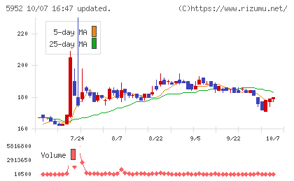 アマテイチャート
