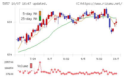 日東精工チャート