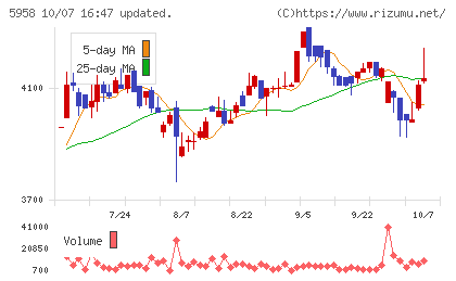 三洋工業チャート