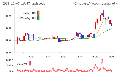 浅香工業チャート