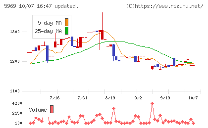 ロブテックスチャート