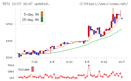 共和工業所チャート