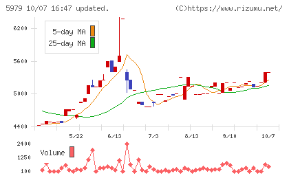 カネソウチャート