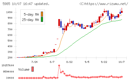 サンコールチャート