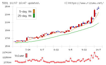 ニッパツチャート