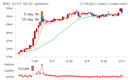 中央発條チャート