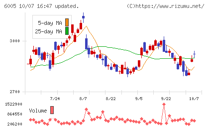 三浦工業チャート