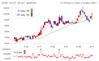 ジャパンエンジンコーポレーションチャート
