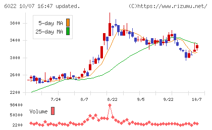 赤阪鐵工所チャート