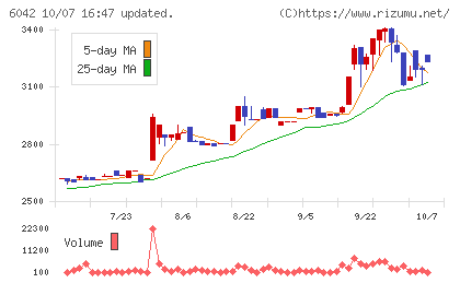ニッキチャート