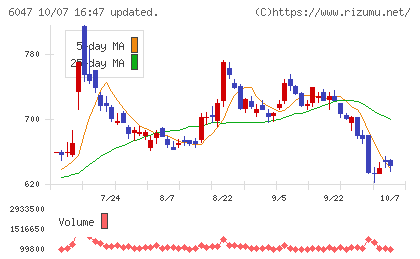 Ｇｕｎｏｓｙチャート
