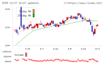 ベクトルチャート