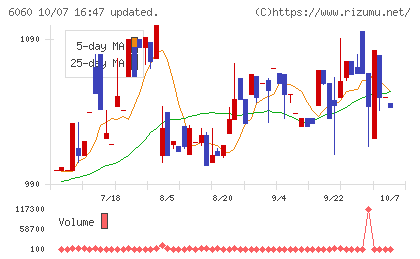こころネットチャート