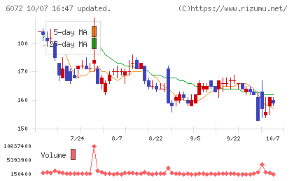 地盤ネットホールディングスチャート
