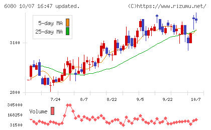 M&Aキャピタルパートナーズチャート