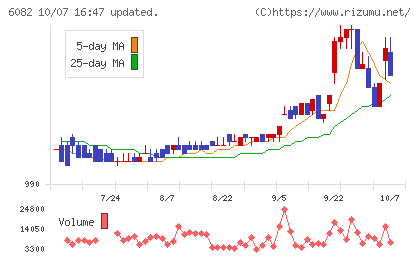 ライドオンエクスプレスホールディングスチャート