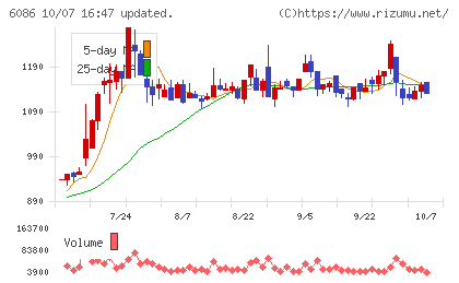 シンメンテホールディングスチャート