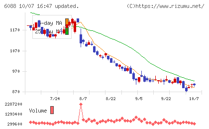 シグマクシス・ホールディングスチャート