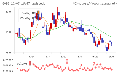 リクルートホールディングスチャート