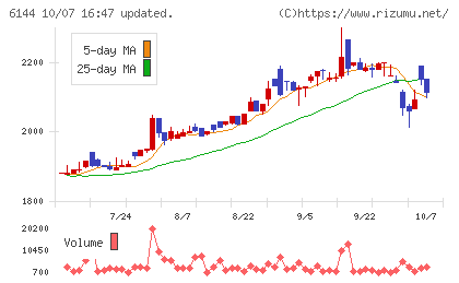 西部電機チャート