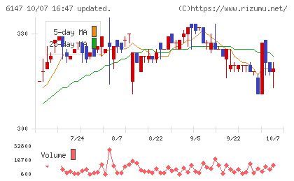 ヤマザキチャート