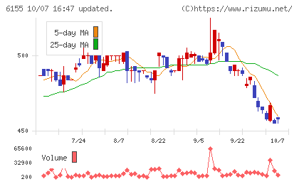 高松機械工業チャート