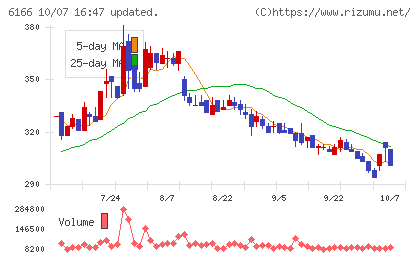 中村超硬チャート