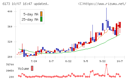 アクアラインチャート