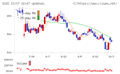 メタリアルチャート