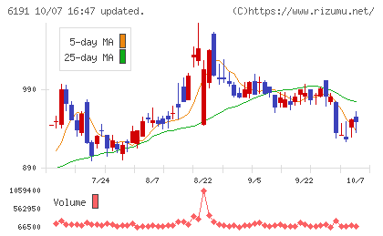 エアトリチャート