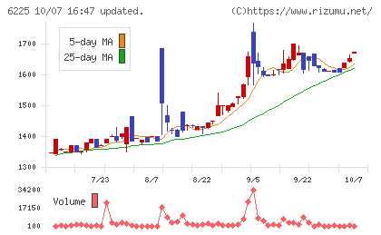エコムチャート