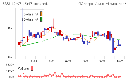 ＫＬＡＳＳチャート