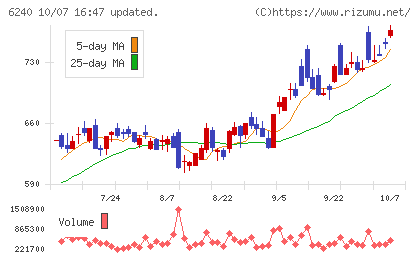 ヤマシンフィルタチャート