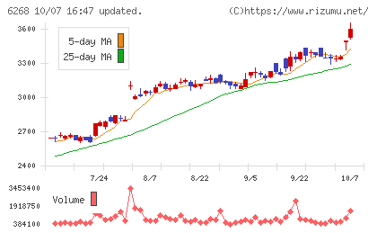 ナブテスコチャート