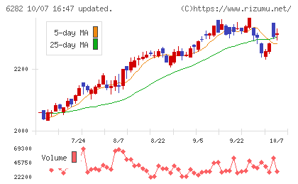 オイレス工業チャート